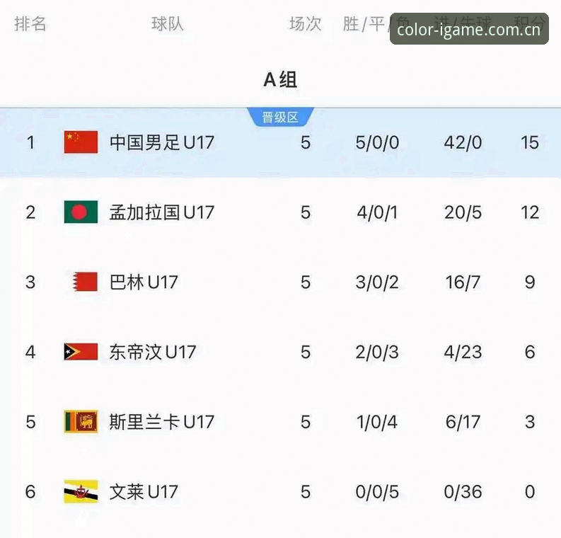 资深球迷亲述：在爱游戏平台追完U19国足土伦杯，我看到了这支队伍的“满分短板”